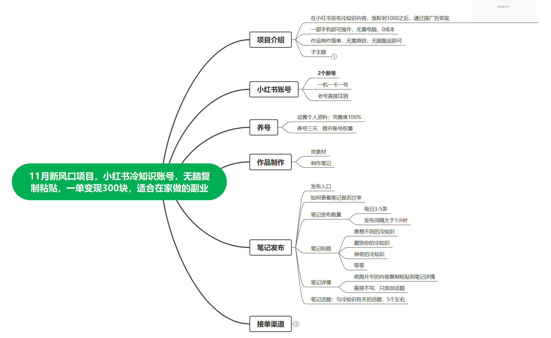 11 月新风口项目，小红书冷知识账号，无脑复制粘贴，一单变现 300 块，适合在家做的副业