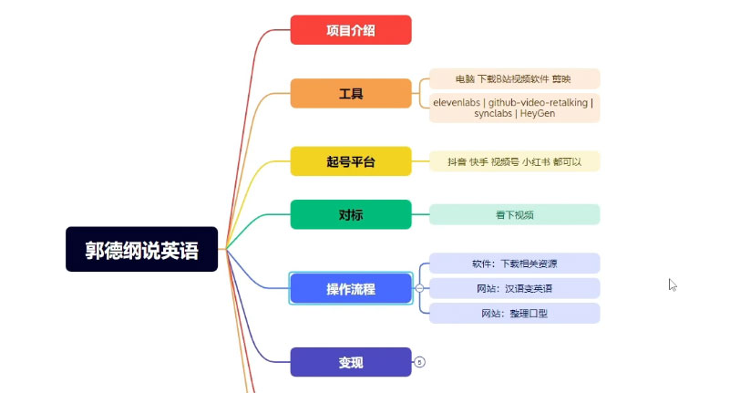 郭德纲说英语相声，名人古人说外语项目，轻松日入300+