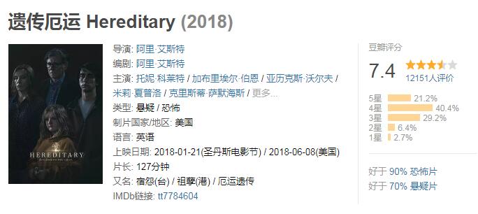 遗传厄运恐怖电影豆瓣评分7.4-轻创副业圈