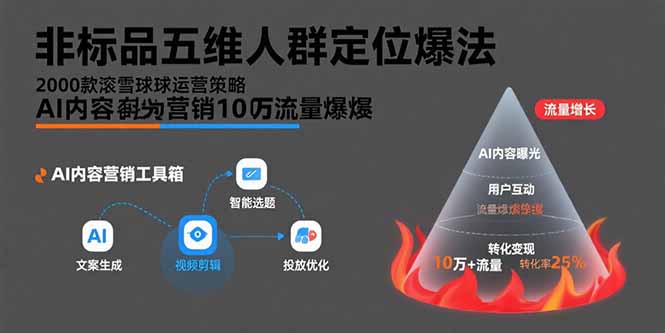 非标品五维人群定位法，2000款滚雪球运营策略，AI内容营销10万流量引爆-轻创副业圈