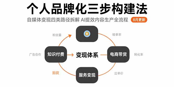 个人品牌化三步构建法-8月：自媒体变现四类路径拆解 AI提效内容生产全流程-轻创副业圈