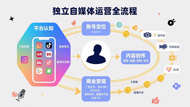 独立自媒体运营的全流程，从平台认知、账号定位、内容创作到商业变现-轻创副业圈