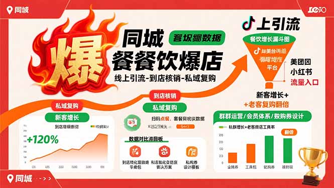 同城餐饮爆店课：线上引流-到店核销-私域复购，新客增长+老客复购翻倍目标-轻创副业圈